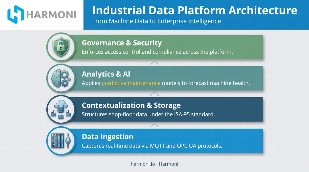 4-layer industrial data platform architecture from ingestion to governance