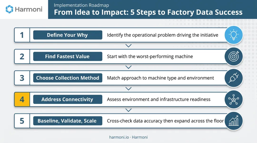 5-step manufacturing data collection implementation process flow diagram