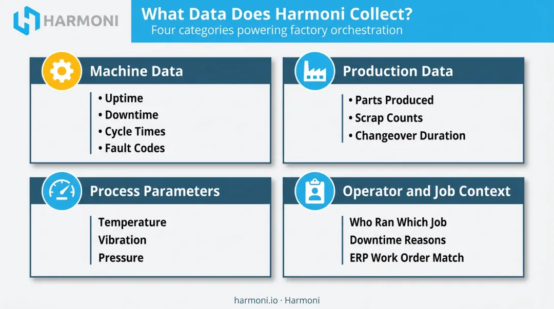 Four core manufacturing data categories comparison table with icons and examples