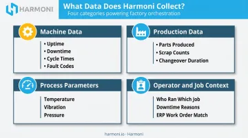 Four core manufacturing data categories comparison table with icons and examples