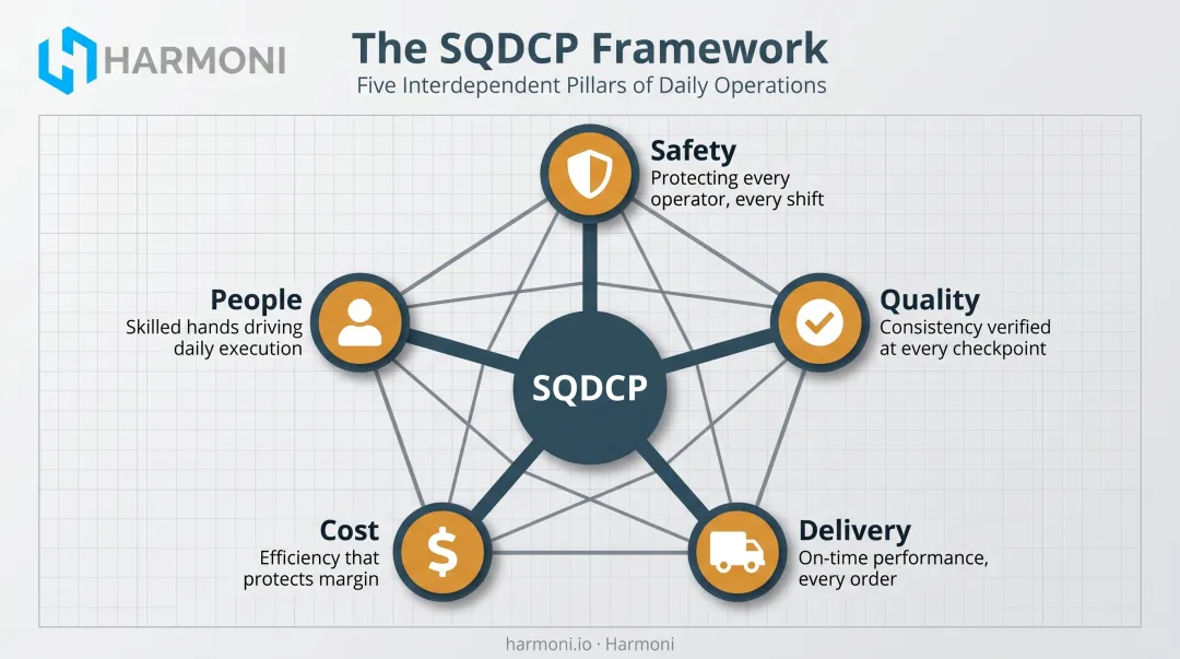 SQDCP framework showing five pillars of operational excellence