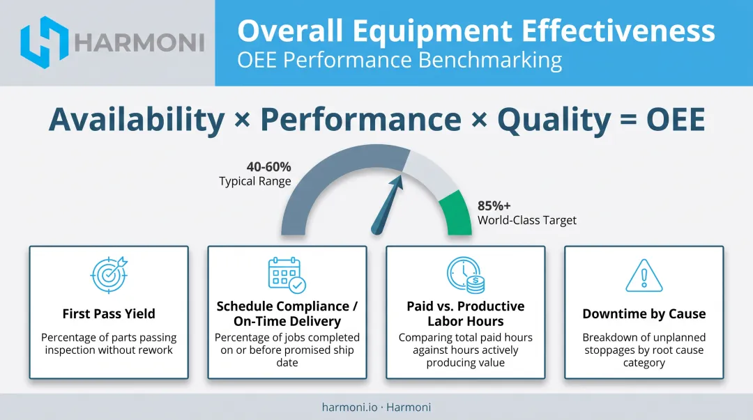 OEE formula breakdown and key manufacturing KPI metrics overview
