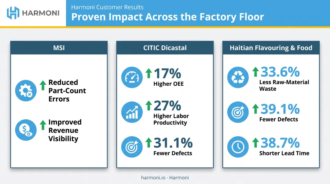 Manufacturing OEE productivity and defect reduction results across three case studies