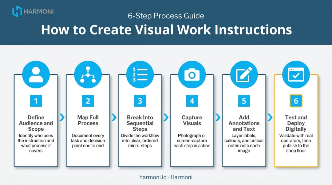 Six-step visual work instruction creation process flow diagram
