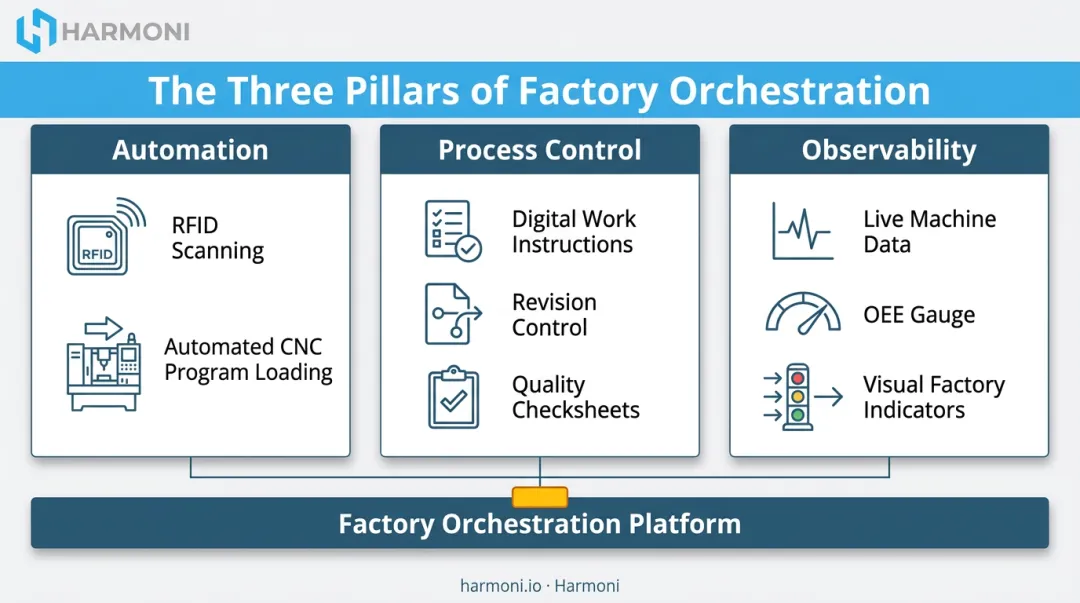 Three pillars of factory orchestration automation process control observability