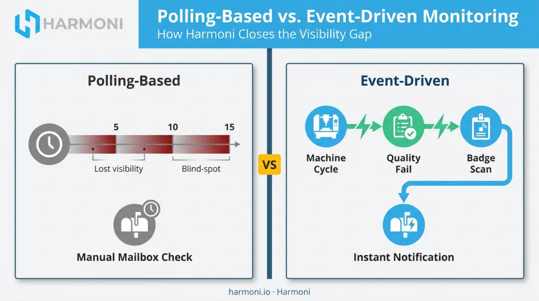 Event-driven versus polling-based production monitoring systems comparison diagram