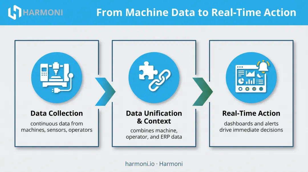 Three-step digital manufacturing platform workflow from data to action