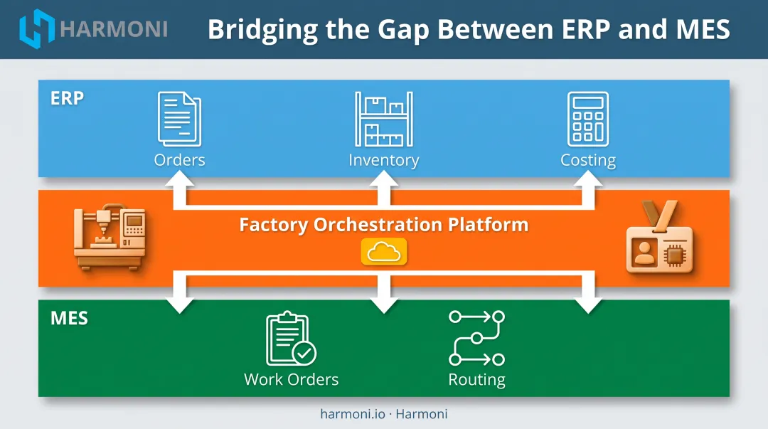 ERP MES and factory orchestration platform layers comparison diagram
