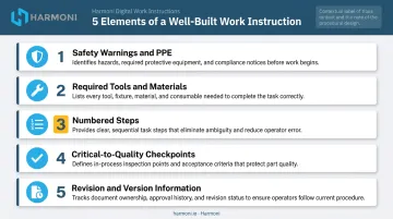 Five required structural elements of effective shop floor work instructions