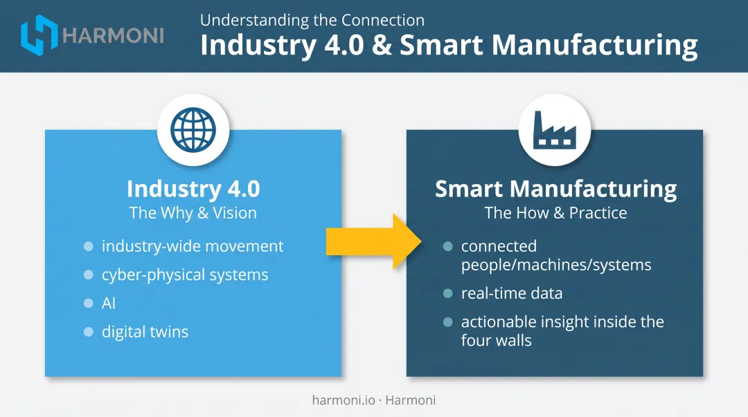 Industry 4.0 vision versus smart manufacturing execution comparison chart