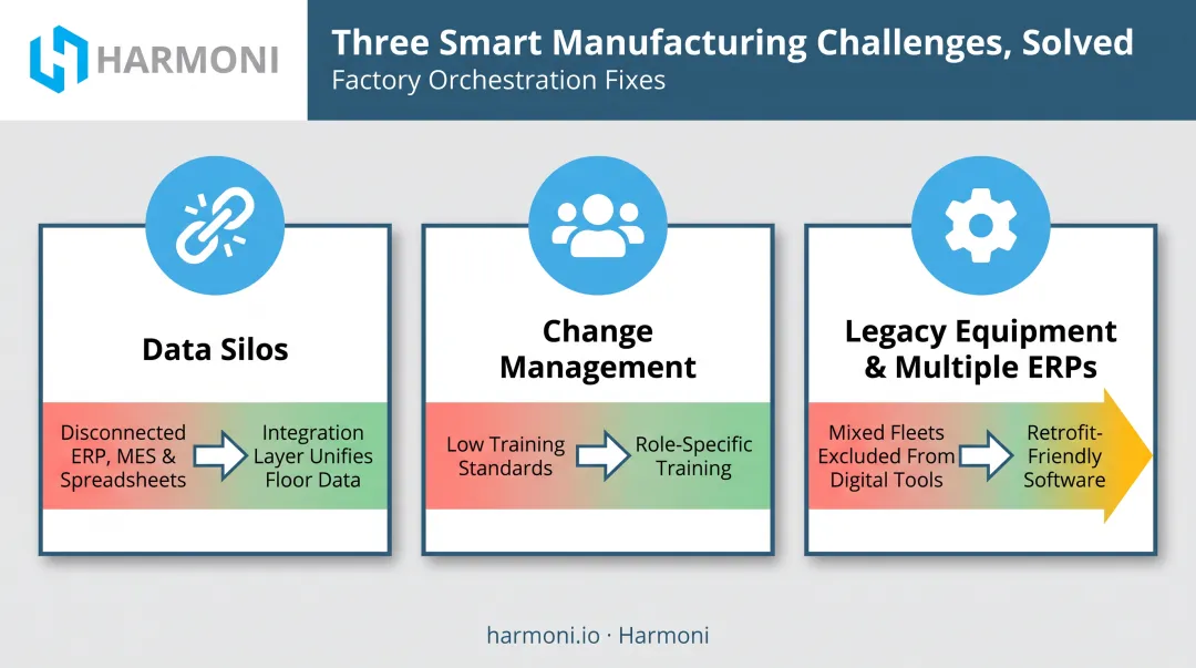 Three common smart manufacturing adoption challenges and solutions overview