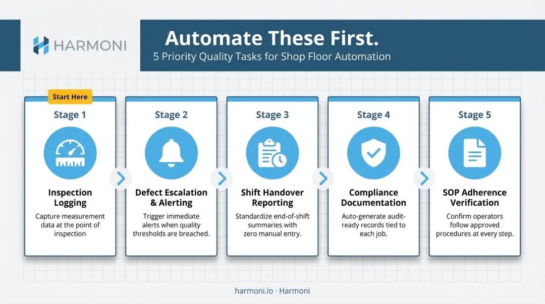 Five quality tracking tasks to automate first in manufacturing operations