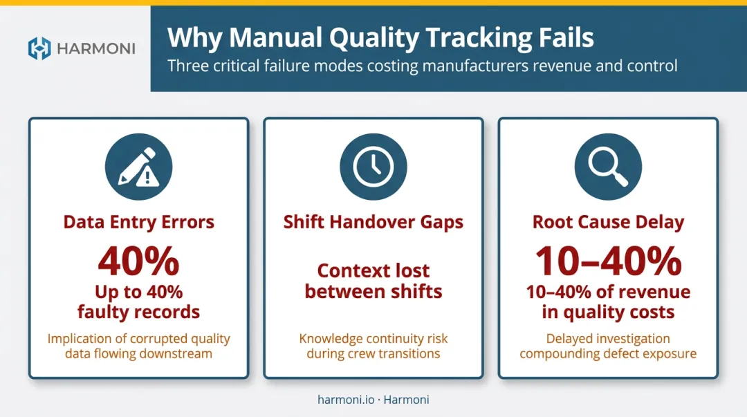 Three manual quality tracking failure modes with cost impact statistics
