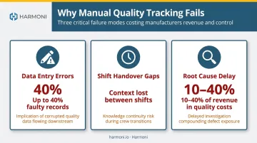 Three manual quality tracking failure modes with cost impact statistics
