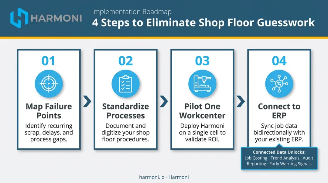 Four-step automated quality tracking implementation process from pilot to full ERP integration