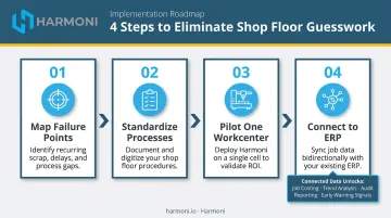 Four-step automated quality tracking implementation process from pilot to full ERP integration