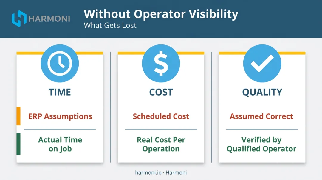 Three manufacturing visibility gaps from missing operator data layer comparison infographic