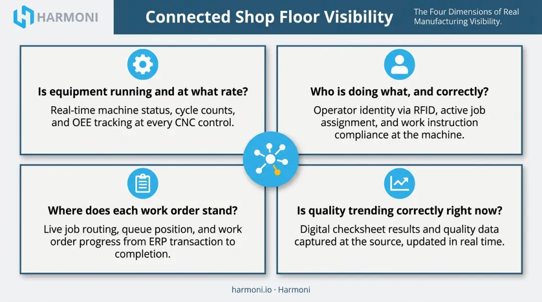 Four dimensions of manufacturing visibility machine operator job process infographic