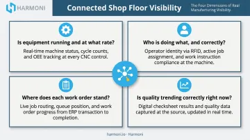 Four dimensions of manufacturing visibility machine operator job process infographic
