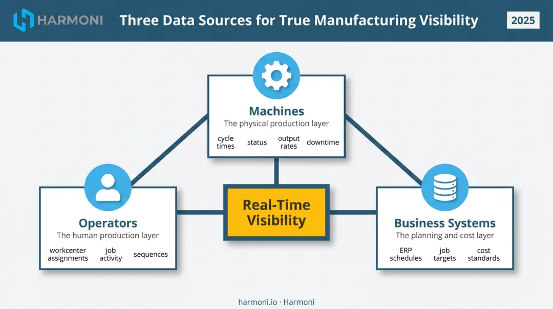 Three-source manufacturing visibility data model machines operators business systems