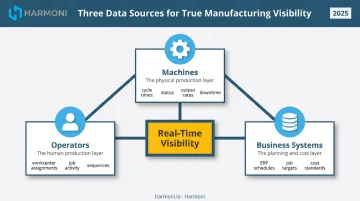 Three-source manufacturing visibility data model machines operators business systems