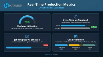 Four real-time manufacturing KPIs for bottleneck identification and production monitoring