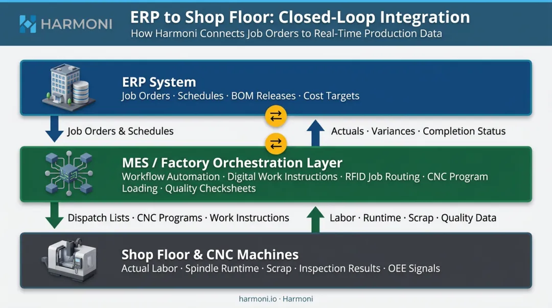 ERP MES and shop floor integration closed-loop data flow diagram for manufacturers