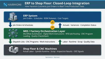 ERP MES and shop floor integration closed-loop data flow diagram for manufacturers