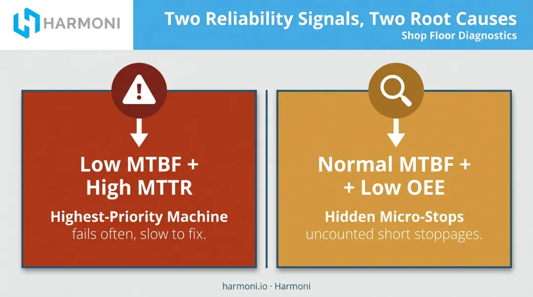 two diagnostic patterns comparing MTBF MTTR and OEE combinations