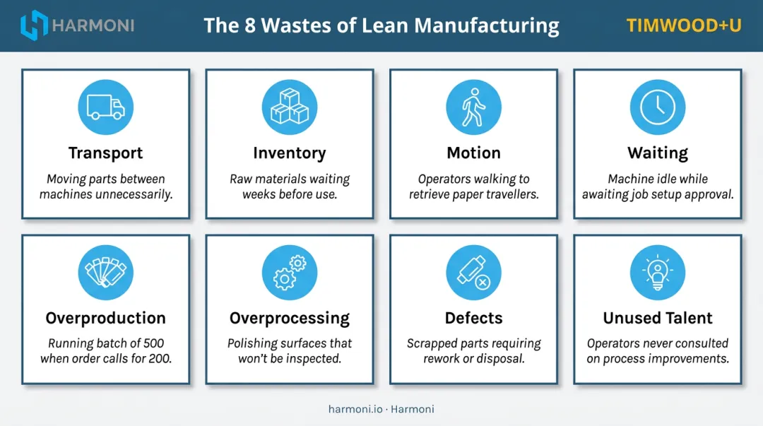 8 wastes of lean manufacturing TIMWOOD+U categories icons and descriptions