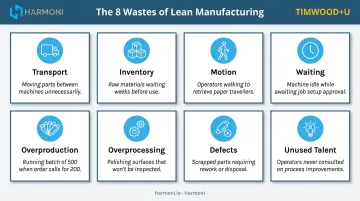8 wastes of lean manufacturing TIMWOOD+U categories icons and descriptions