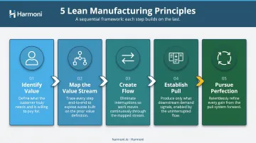 5 lean manufacturing principles sequential process flow from value to perfection