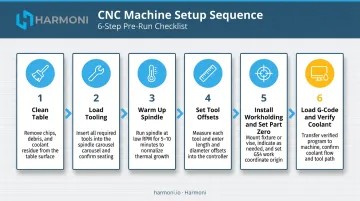 6-step CNC machine setup process sequence from cleaning to coolant verification
