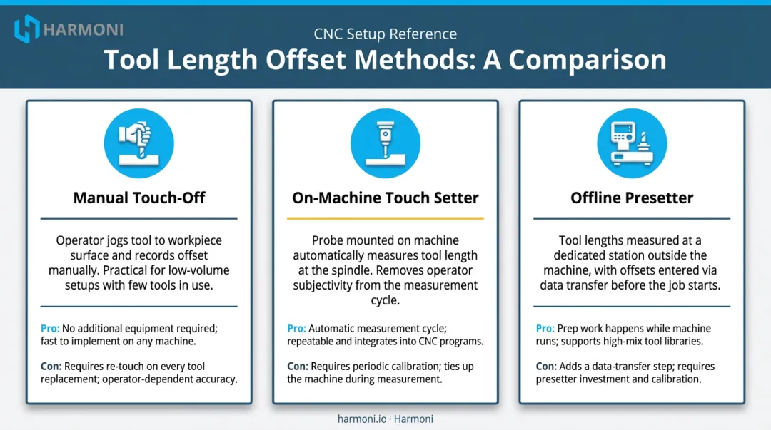 Three CNC tool length offset measurement methods comparison chart with key considerations