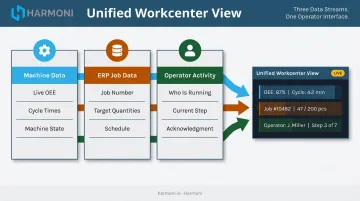 Unified shop floor dashboard combining machine data ERP job data and operator activity streams