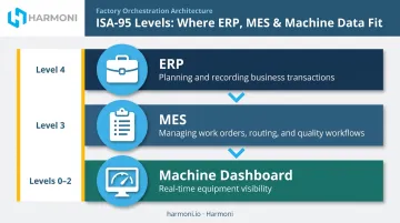 ISA-95 manufacturing stack comparison of ERP MES and machine dashboard layers