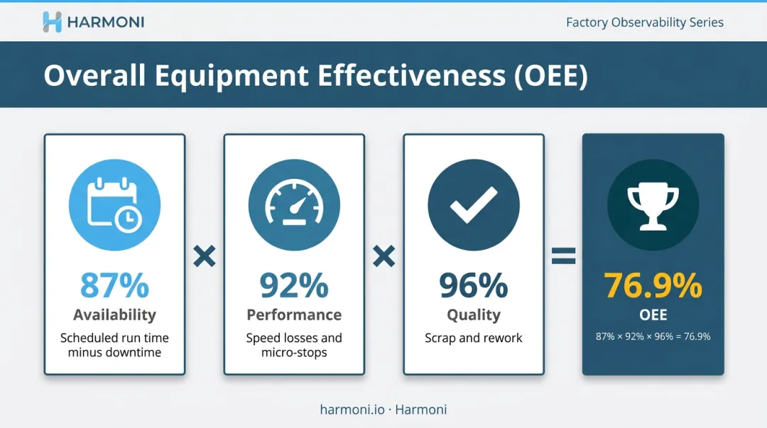OEE three-component breakdown showing availability performance and quality calculation