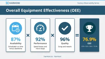 OEE three-component breakdown showing availability performance and quality calculation