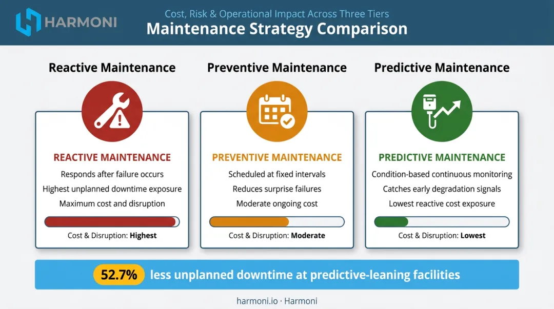 Three-tier maintenance strategy comparison reactive preventive and predictive approaches