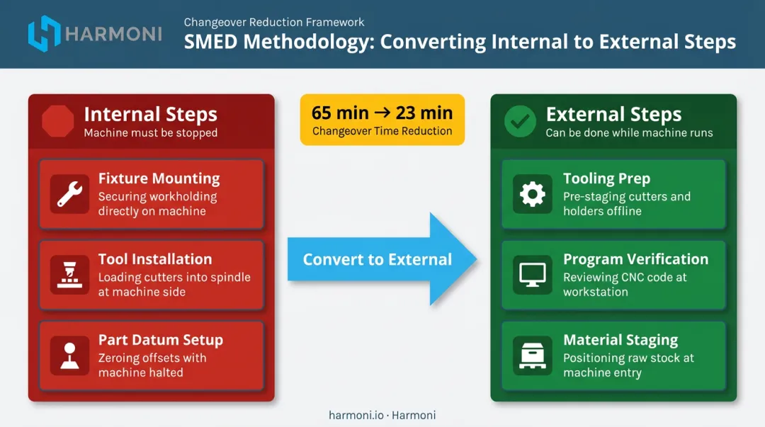 SMED changeover internal versus external steps separation process flow diagram