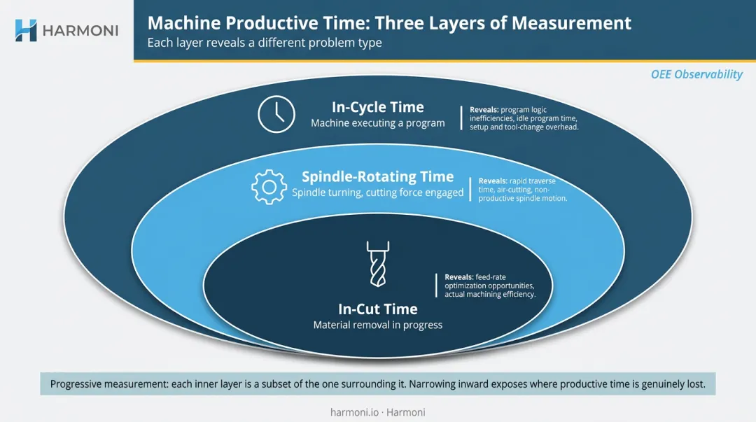 Three-layer machine productive time breakdown from in-cycle to in-cut measurement