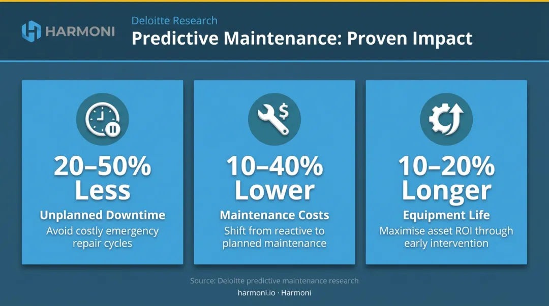 Predictive maintenance impact statistics showing downtime cost and equipment life improvements