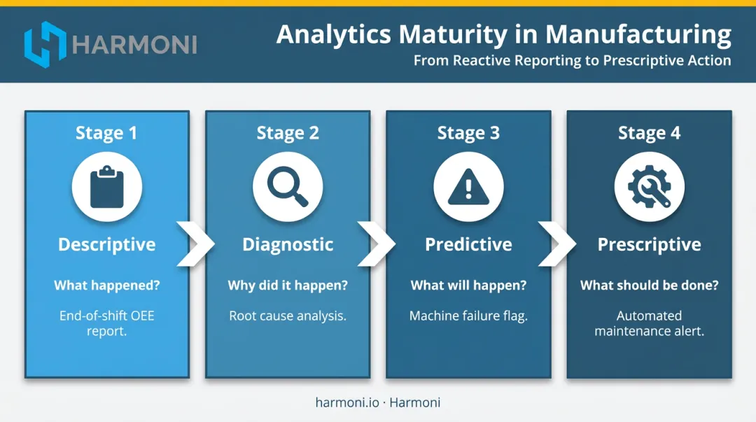 Four stages of manufacturing analytics maturity from descriptive to prescriptive