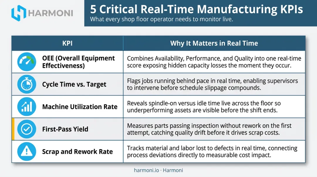 Five real-time manufacturing KPIs tracking table with production impact explanations