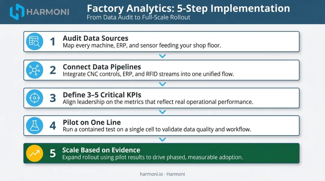 Five-step real-time analytics implementation process from data audit to full deployment