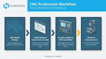 CNC machining workflow diagram from CAD design to finished part