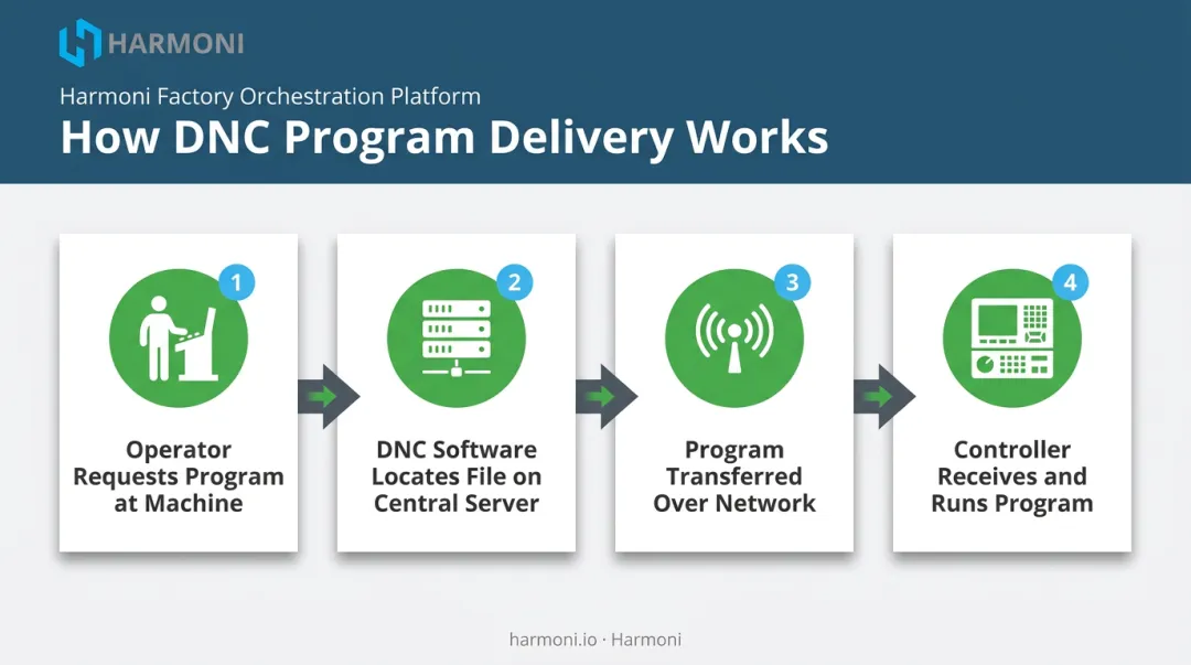 DNC program request and delivery workflow across networked CNC machines