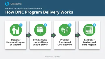 DNC program request and delivery workflow across networked CNC machines