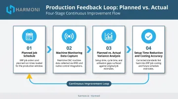 Planned versus actual cycle time variance analysis workflow for job costing accuracy