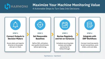 Four-step machine monitoring implementation process for maximum operational value